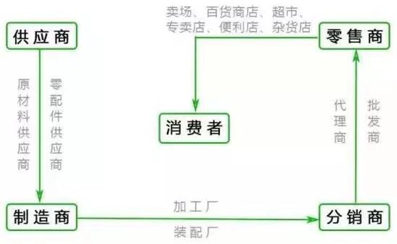 批发零售供应商